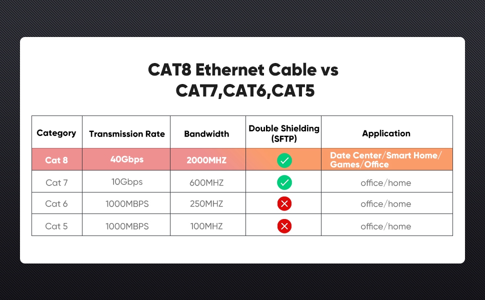 Fast Ethernet cable Easily cope with various situations such as games, office, video, file download