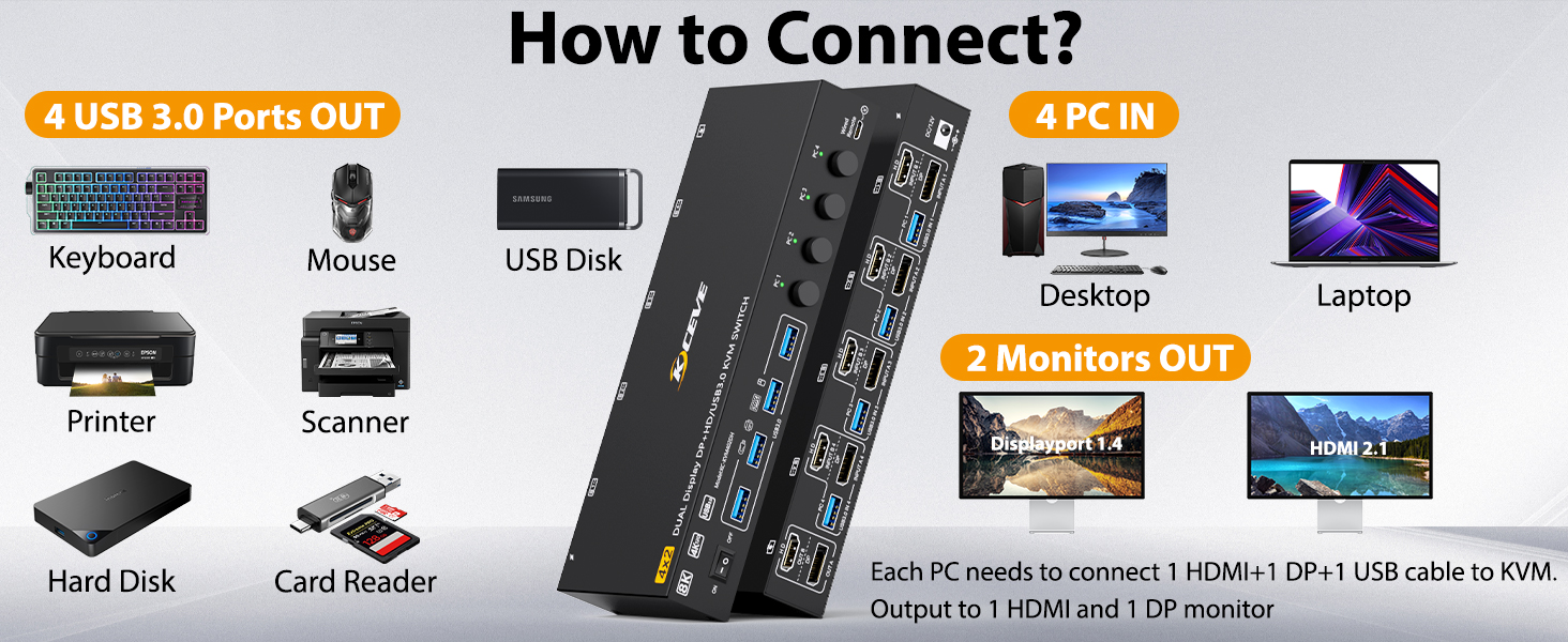 4 computers share a mouse, keyboard, printer, scanner or webcam and display the display on 1 HDMI an