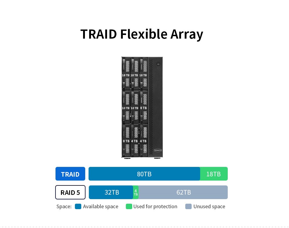 Flexible Storage Space Management