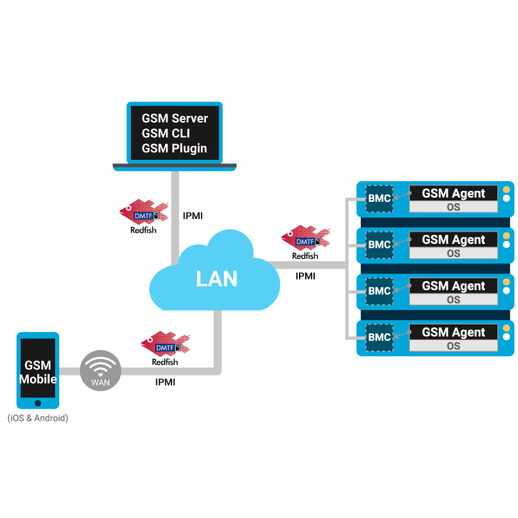 GIGABYTE Server Management (GSM)
