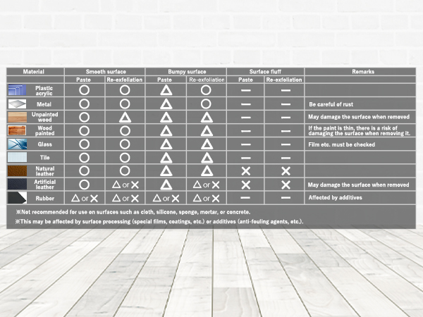 A list of materials that can be pasted and their pasting conditions