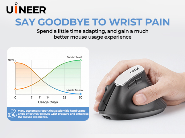 Text reads 'UINEER' and 'SAY GOODBYE TO WRIST PAIN'. Product images showing ergonomic mouse with usage chart and hand demonstration.