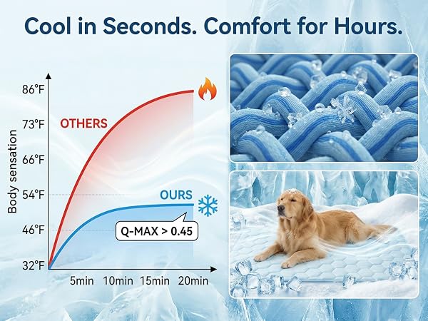 Dog Cooling Mat for Large Dogs,Washable Self Cooling Pet Pad with Non Slip Bottom