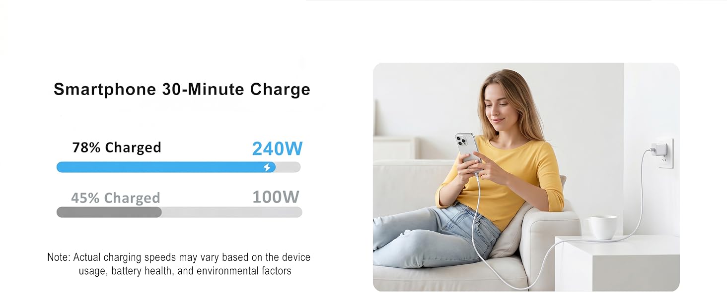 240W cable charges a smartphone to 78% in 30 minutes, faster than 100W chargers.