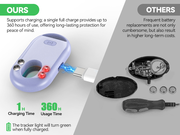 The TECKNET tracker is rechargeable and lasts up to 360 hours on a full charge.