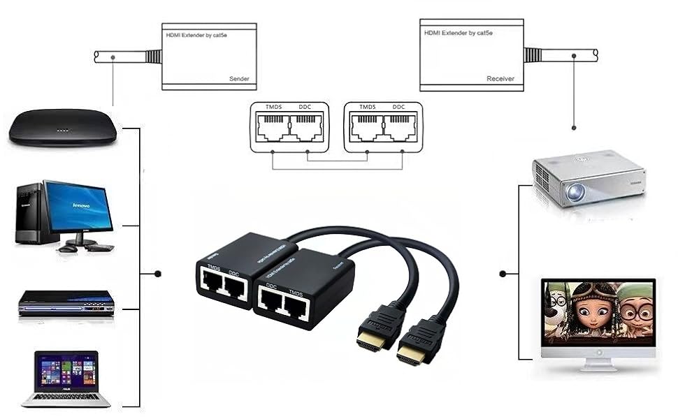 breaks the limitation of the HDMI cable transmission length