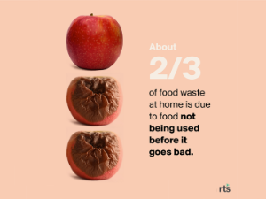 Almost 2/3 of food waste is due to spoilage
