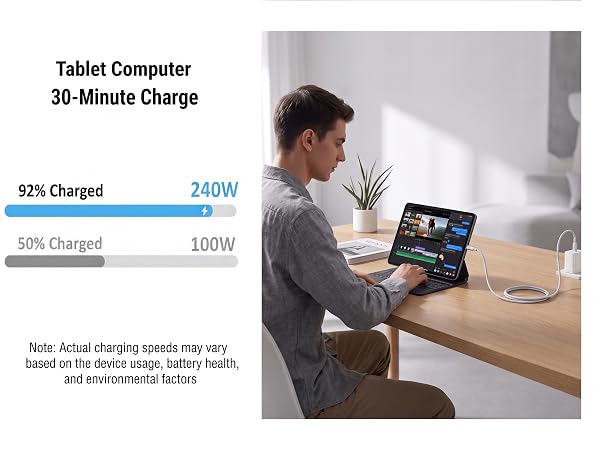 240W cable charges a tablet to 85% in 30 minutes, beating standard 100W cables.