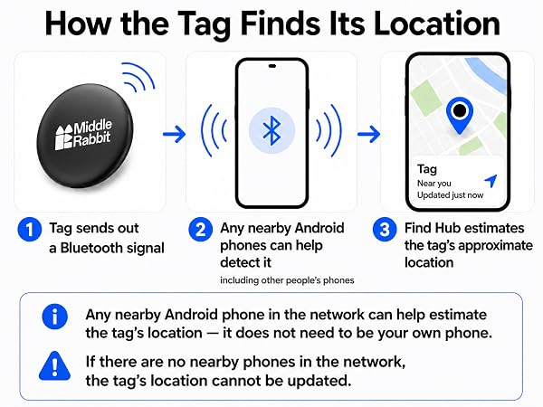 how tag works tracking device
