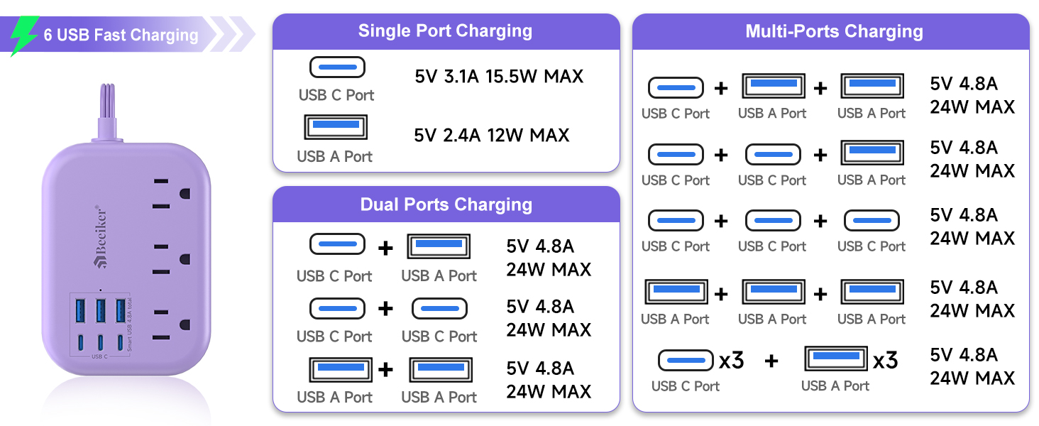 6 USB(3 USB C) Purple Travel Power Strip- 5Ft Purple Extension Cord 3 Outlets