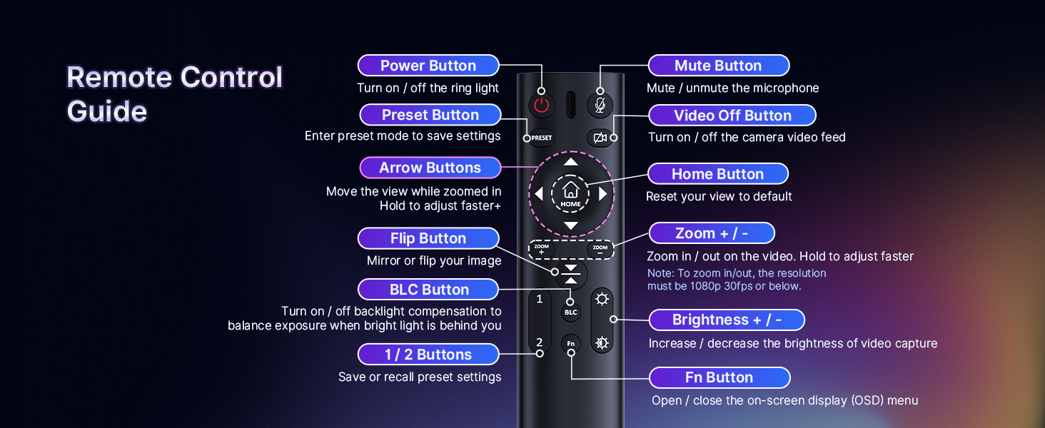 Diagram: Button layout and functions of the remote.