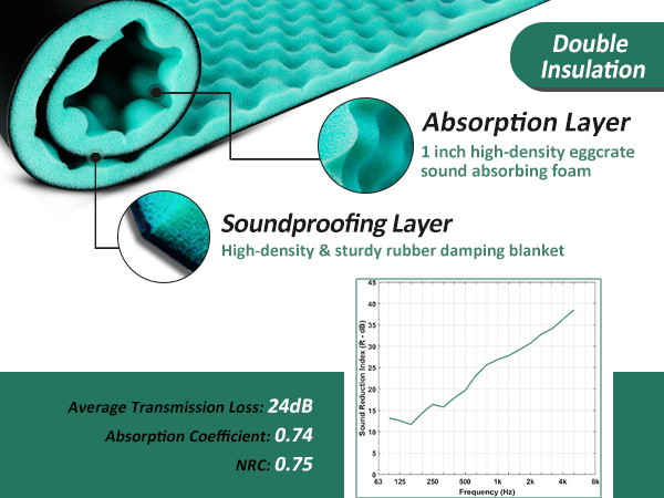 Soundproofing Foam