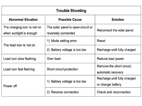 trouble shooting