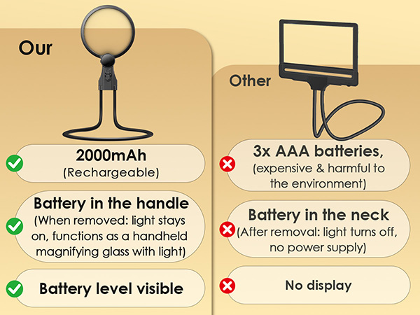 Text reads 'Our', '2000mAh (Rechargeable)', 'Battery in the handle', 'On, functions as handheld light stays on, functions as magnifying glass with light', 'Battery level visible', 'Other', '3x AAA batteries, (expensive & harmful to the environment)', 'Battery in the neck', 'After removal light turns off, no power easily'. Comparison chart of two magnifying glass designs with different battery systems.