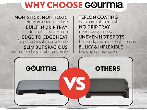 Gourmia Electric Breakfast Griddle