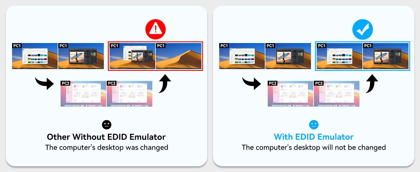 Comparison diagram showing desktop display configurations with and without EDID Emulator, using directional arrows and interface screenshots.