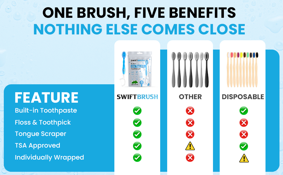 Comparison chart showing SwiftBrush outperforming competitors and disposable toothbrushes