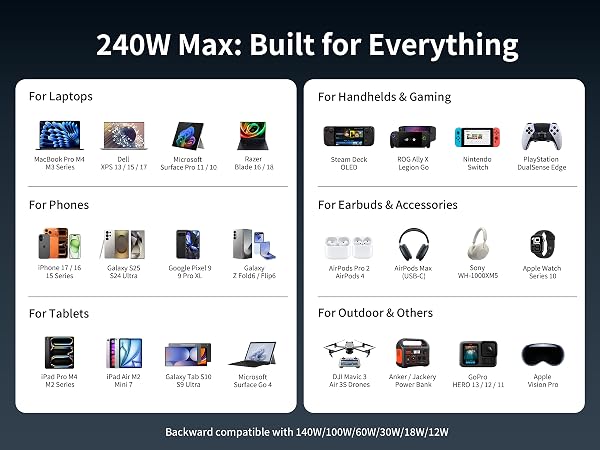 240W Max: Built for Everything, Backward compatible with 140W/100W/60W/30W/18W/12W