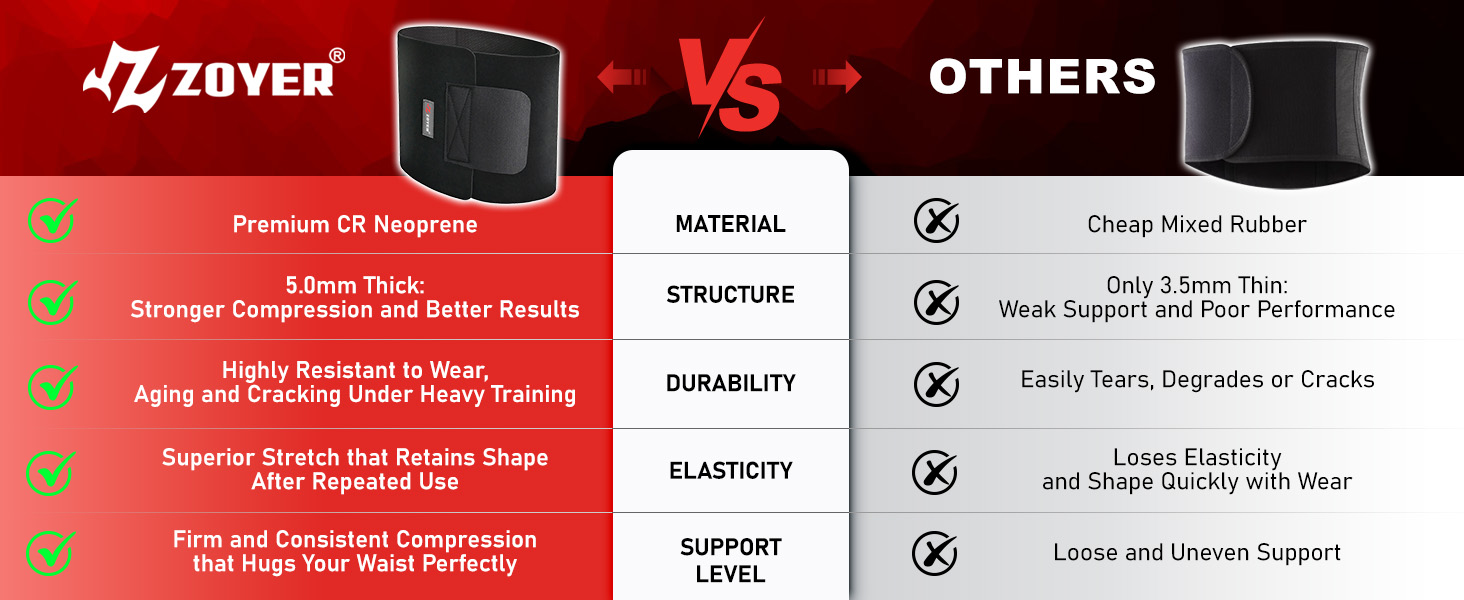 Unlike other waist trimmers, ours are made with wetsuit-grade materals accelerating fat burning