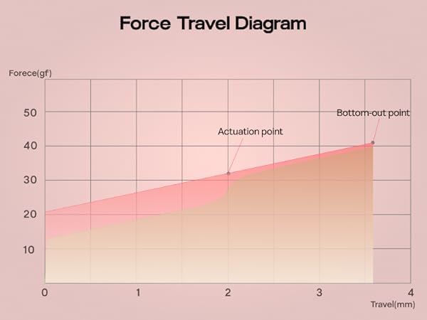 EPOMAKER Roseveil Silent Linear Mechanical Switch