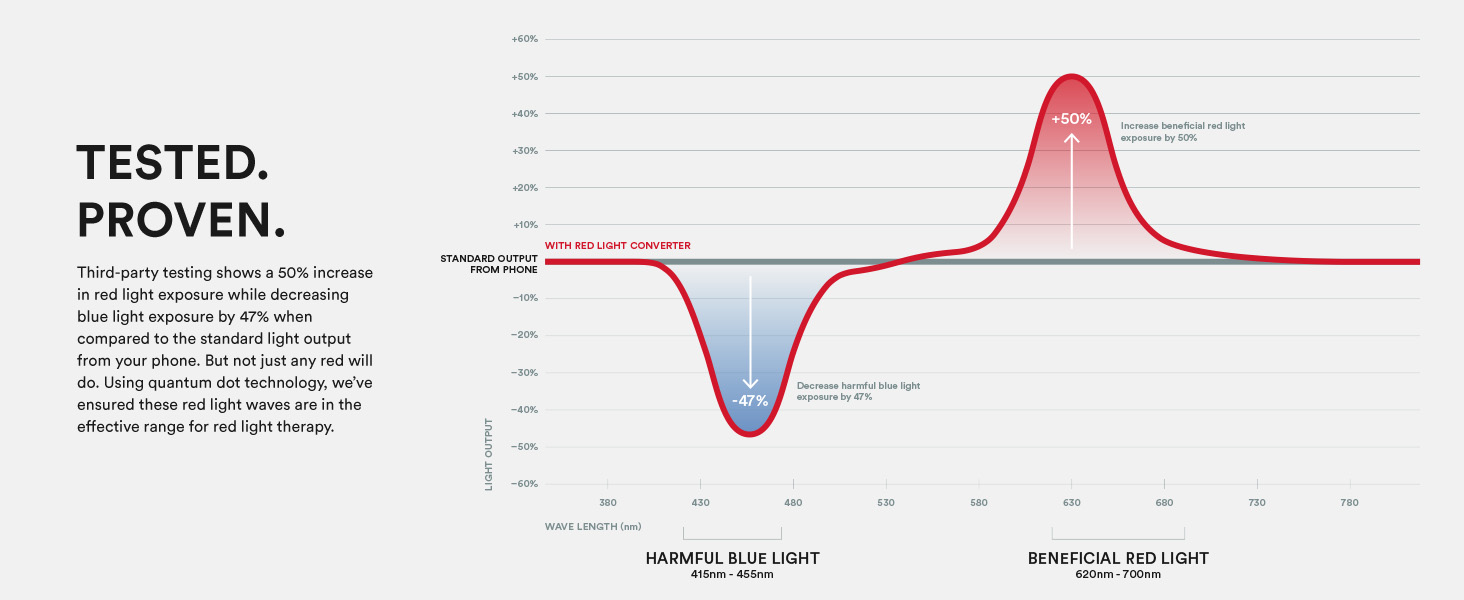 Red Light vs. Blue Light Conversion