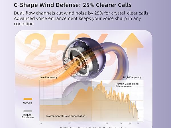 c-Shape Wind Defense:25% Clearer Calls