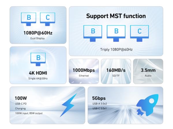 Technical specifications infographic showing monitor features including 1080P@60Hz support, MST function, 4K HDMI capability, 100W charging, and 50Gbps data transfer speed.