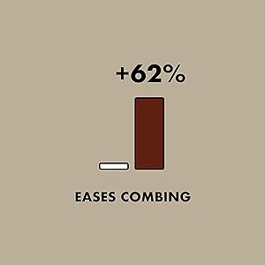 Eases combing by 62%