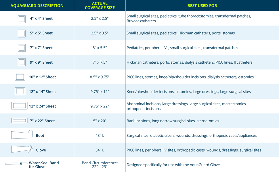 Comparison chart showing the apprpriate AquaGuard product to based on wound size and type.