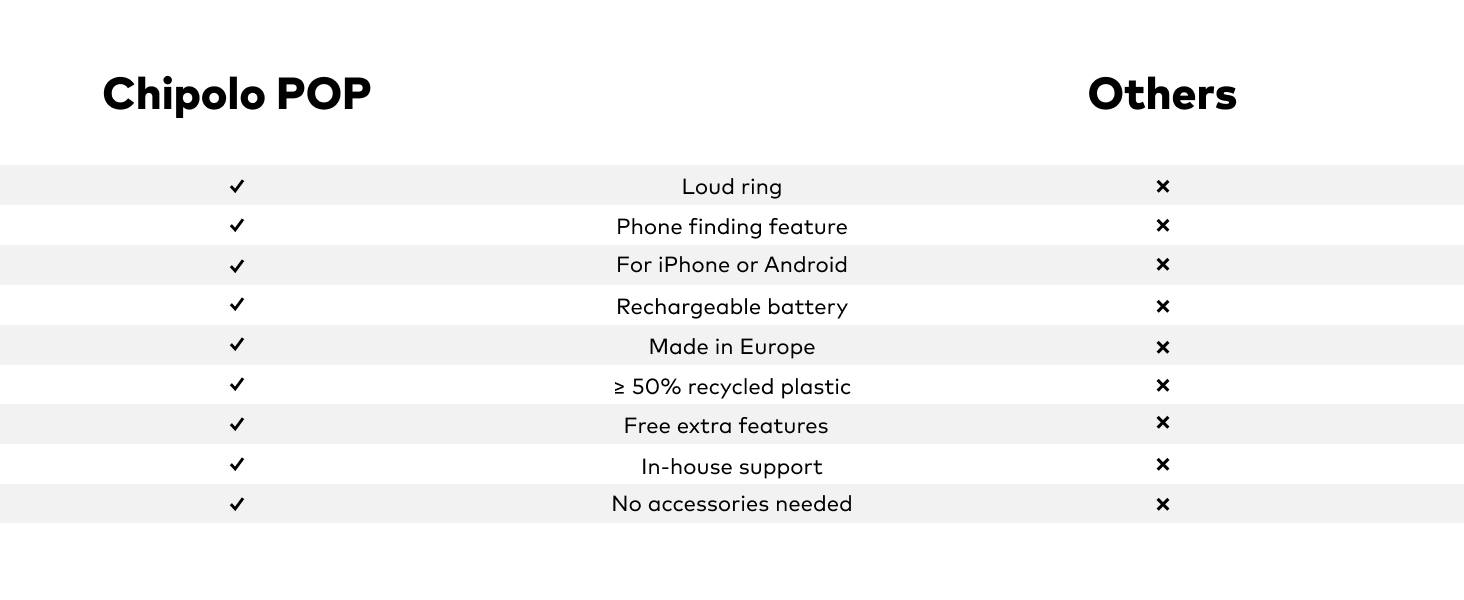 Text reads 'Chipotle POP' as heading with 'Others' column. Lists items including 'Logo (no)', 'Power-Banking Funktion', 'For iPhone or Android', 'LED-Anzeige', 'Sling-Armband', 'Praktisches Nadeln', 'Internes Lautspr.' with checkmarks and dashes.