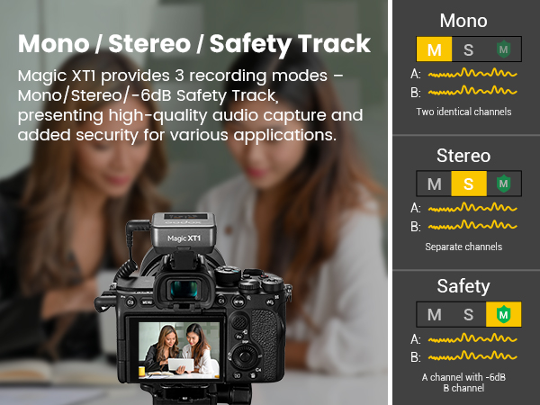 Digital camera interface showing three audio recording modes: Mono, Stereo, and Safety Track, with corresponding waveform visualizations for each mode.