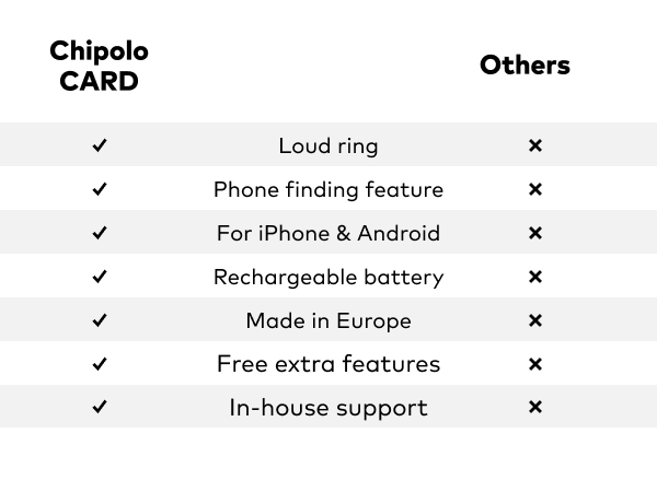 Text reads 'Chipolo CARD' with comparison table. Features include: Loud ring, Phone finding feature, For iPhone & Android, Rechargeable battery, Made in Europe, Free extra batteries, In-house support. X marks indicate features not included in 'Others' category.