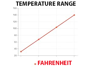 Reduces heating and energy costs