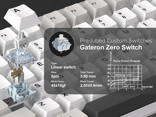 Pre-lubed Gateron Zero Switch for keyboards. Linear switch with 5-pin design, 3.60mm total travel, and 2.0±0.6mm operating travel. Exploded view shows internal components.