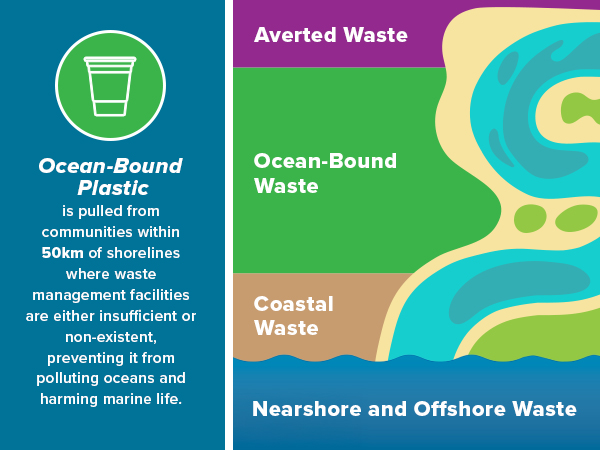 ocean-bound plastic