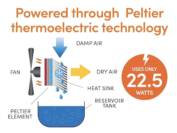 The whisper-quiet, compact EDV-1100 Petite Dehumidifier. Powered by Peltier Technology