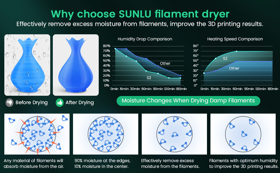 SUNLU FDM 3D Printer Filament Dryer S2