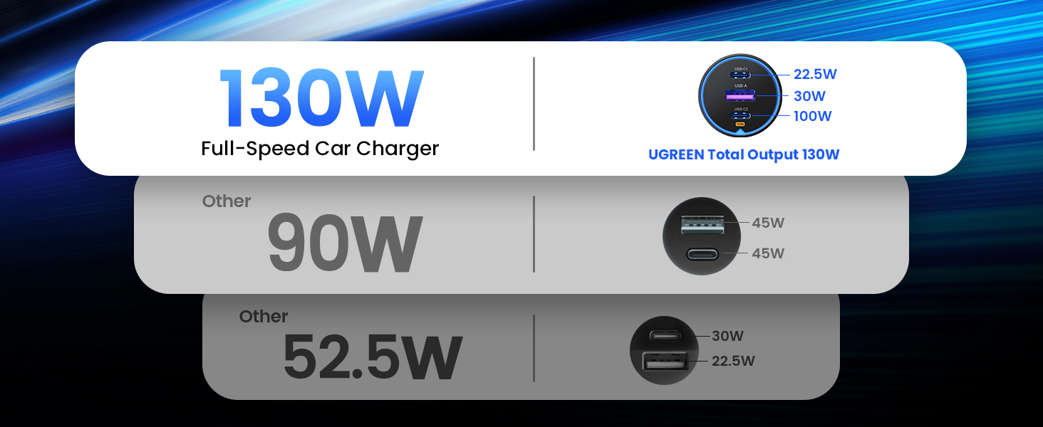 Comparison of a 130W car charger with 100W single port output to 90W and 52.5W chargers