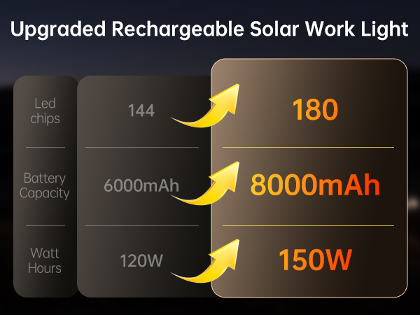 Upgraded Solar Work light