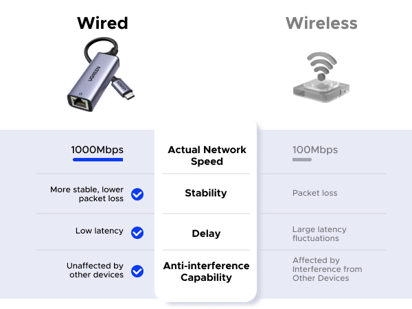 UGREEN USB C to Ethernet Adapter, Plug and Play 1Gbps Ethernet Adapter