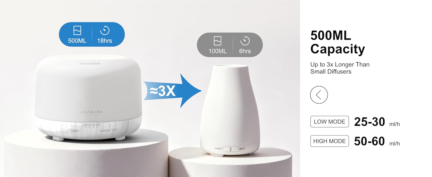 The working time of the asakuki 500ml diffuser is three times longer.
