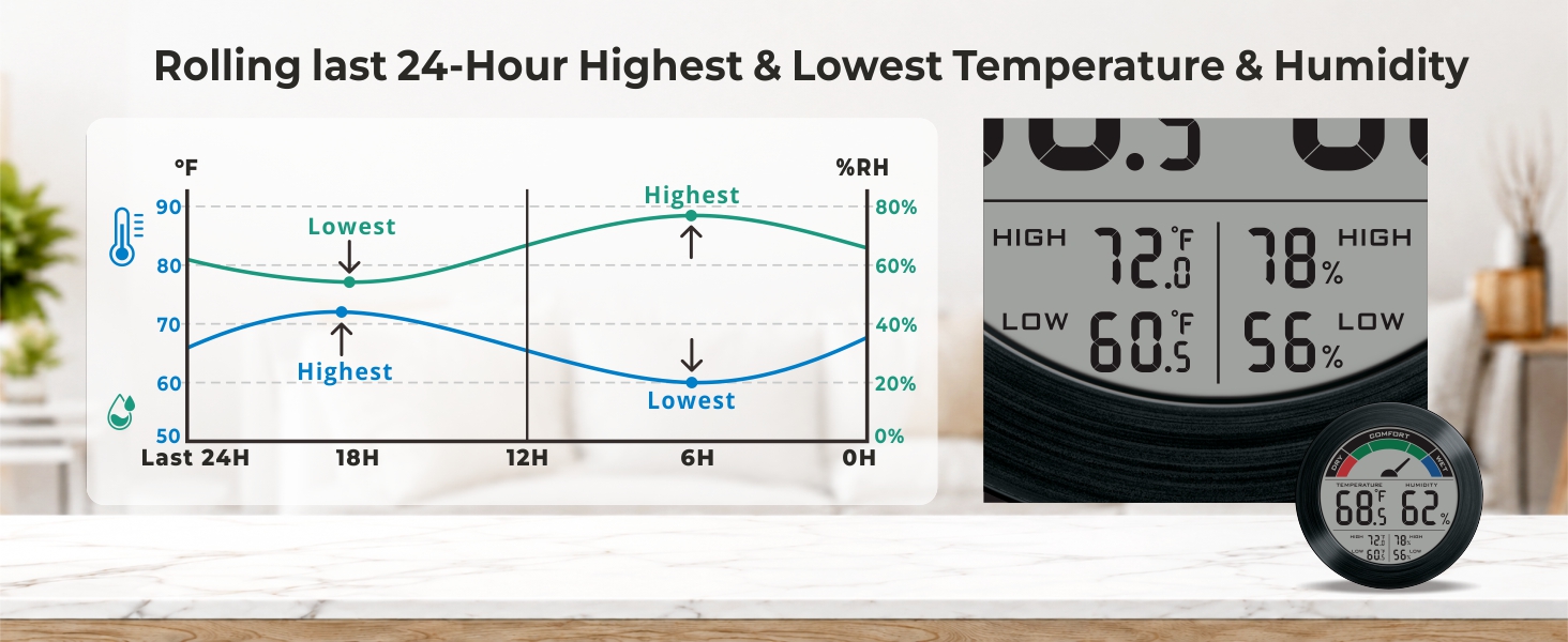 Rolling last 24 hour Highest Lowest Temperature Humidity