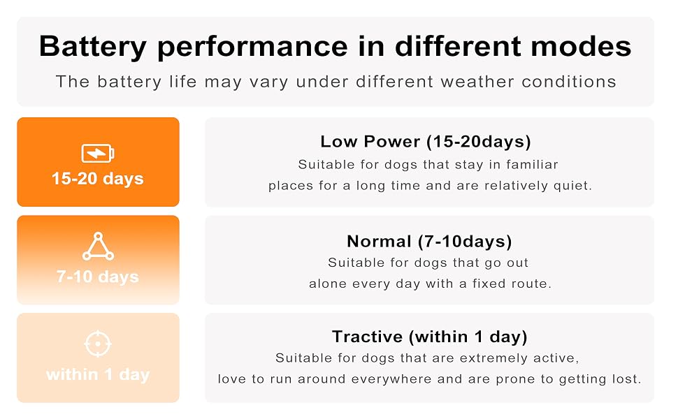 battery performance in different modes