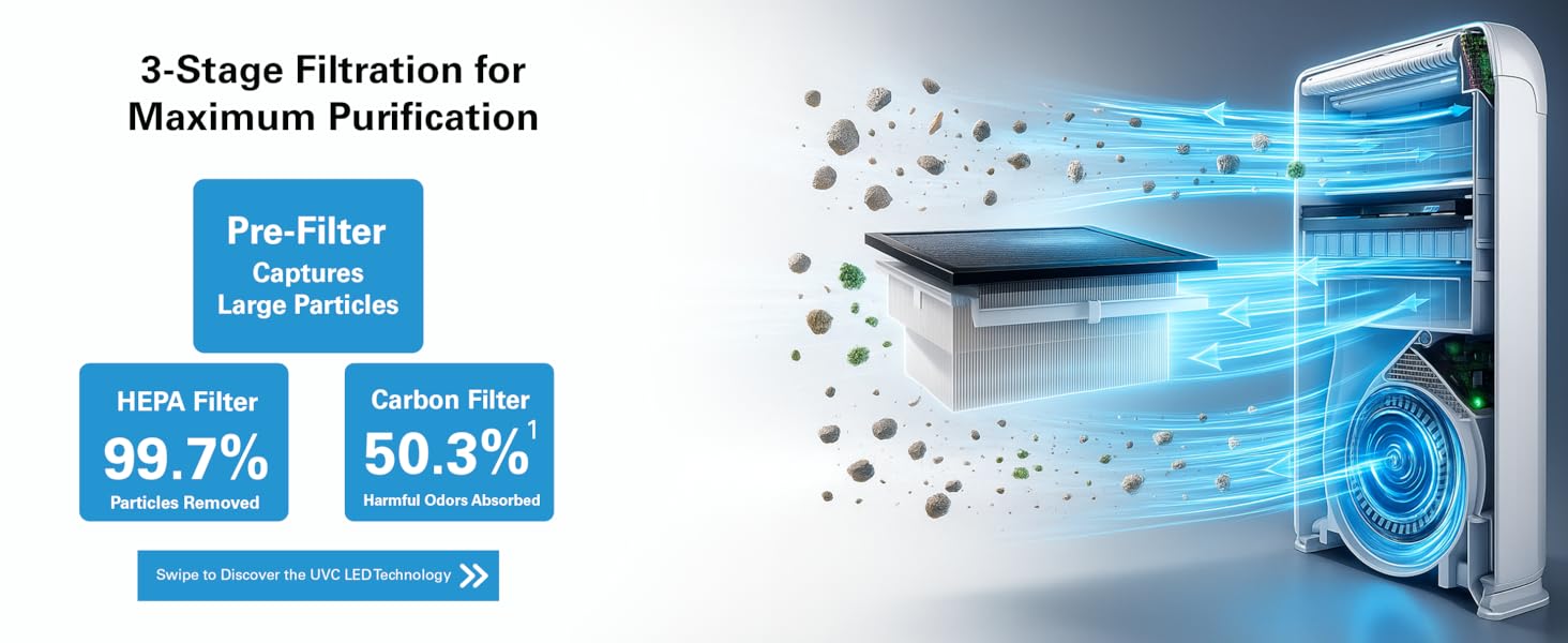 triple stage filtration power with UVC LED, HEPA, and Carbon filtration