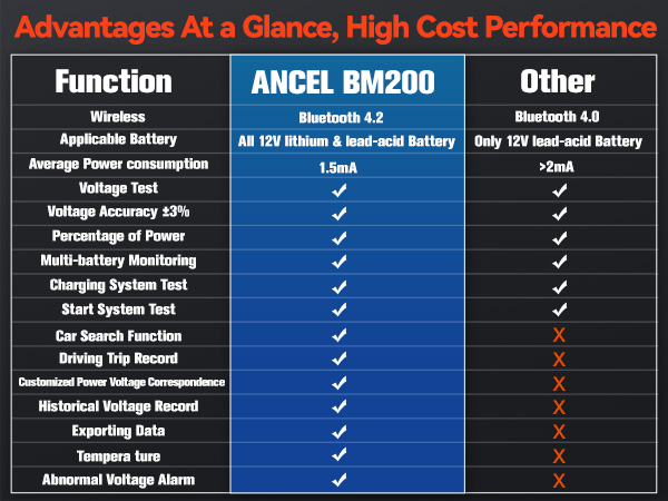 ANCEL BM200 12V Car Battery Tester, Bluetooth 4.2 Automotive Battery Monitor Auto Load Analyzer