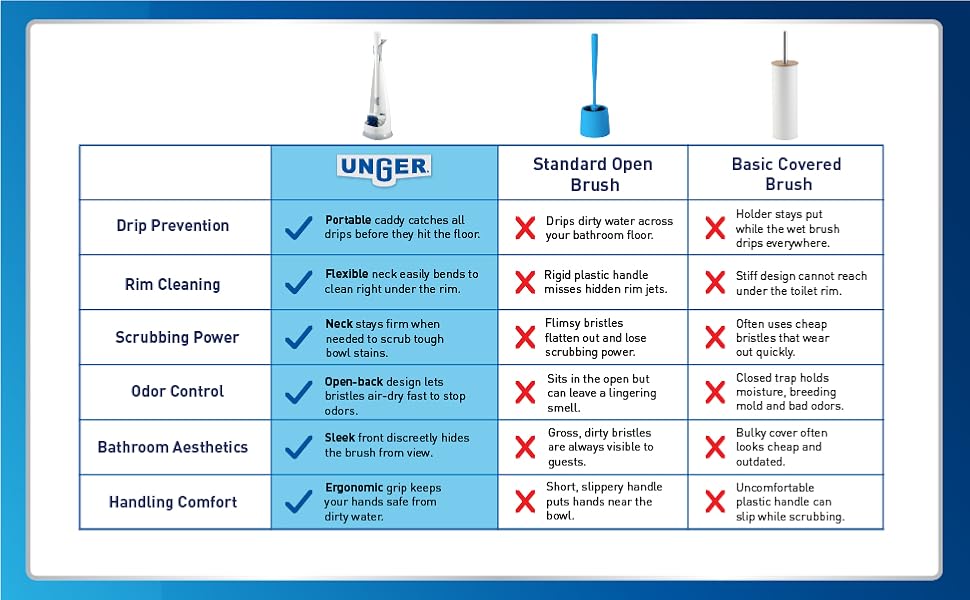 Unger No Drip Brush Set versus standard open brush, and basic covered brush