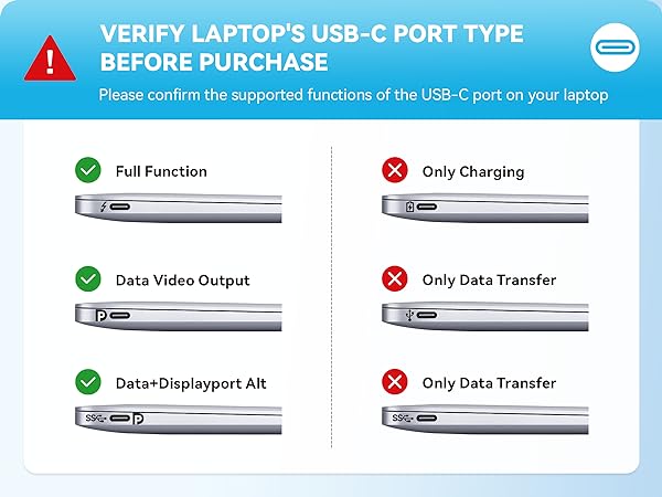 Infographic showing USB-C port functions on laptops. Full function, data/video output, and data/DisplayPort Alt shown as supported. Only charging and only data transfer marked as limited.