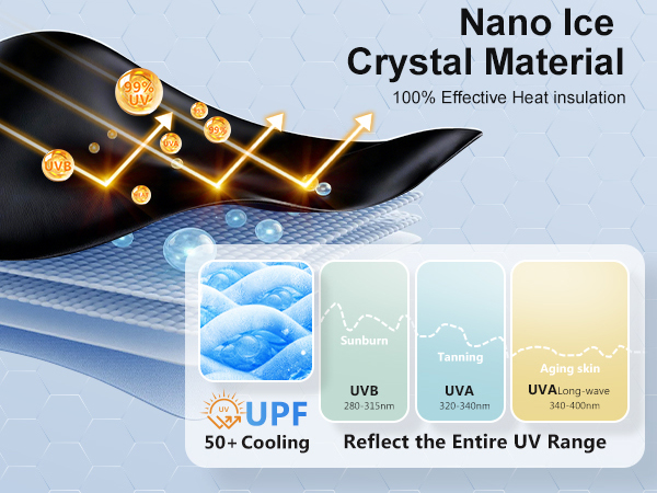 Text reads 'Nano Ice Crystal Material'. Technical diagram showing heat insulation properties with UPF protection and UV ray blocking capabilities.