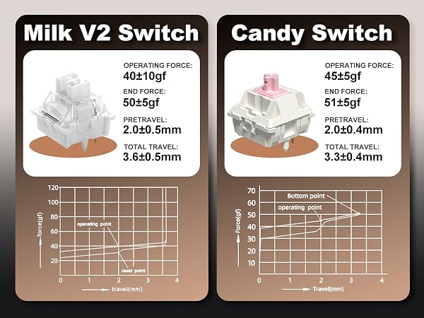 Text reads "Milk V2 Switch" and "Candy Switch" with specifications including actuation force (45±15gf, 55±15gf), travel distances (2,035.8mm, 2,020.4mm, 3,020.8mm, 3,330.4mm). Comparison charts shown below each switch type.