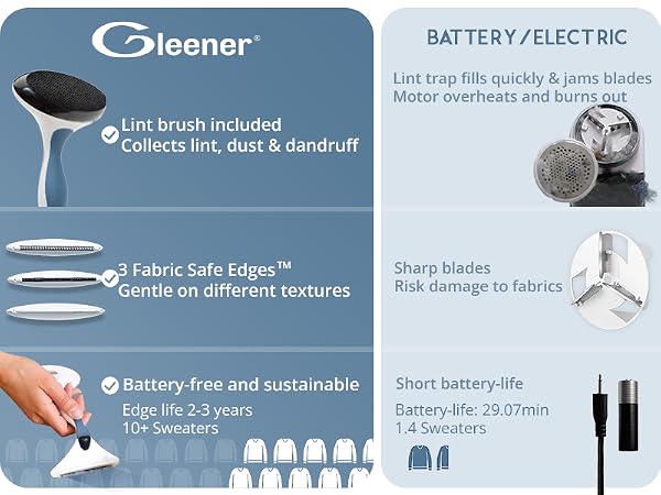 comparison between Gleener fabric shaver and battery / electric fabric shaver